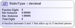XSD Diagram of RatioType in schema efiletypes_xsd (IRS Electronic Tax Administration)
