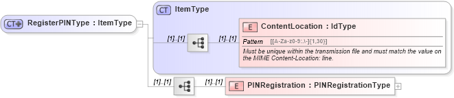 XSD Diagram of RegisterPINType in schema pinregistration_xsd (IRS Electronic Tax Administration)