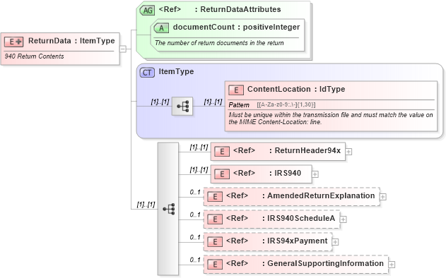XSD Diagram of ReturnData in schema returndata940_xsd (IRS Electronic Tax Administration)