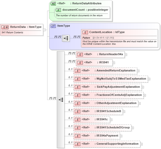 XSD Diagram of ReturnData in schema returndata941_xsd (IRS Electronic Tax Administration)