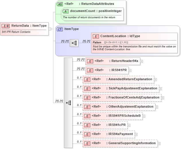 XSD Diagram of ReturnData in schema returndata941pr_xsd (IRS Electronic Tax Administration)
