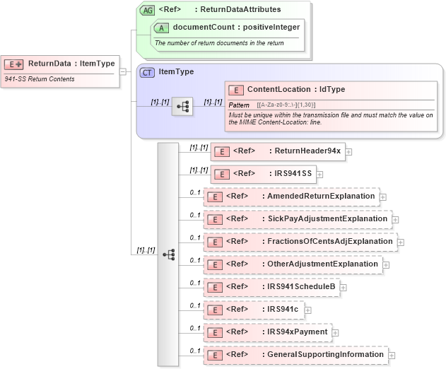 XSD Diagram of ReturnData in schema returndata941ss_xsd (IRS Electronic Tax Administration)