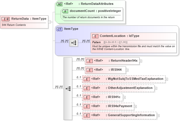 XSD Diagram of ReturnData in schema returndata944_xsd (IRS Electronic Tax Administration)