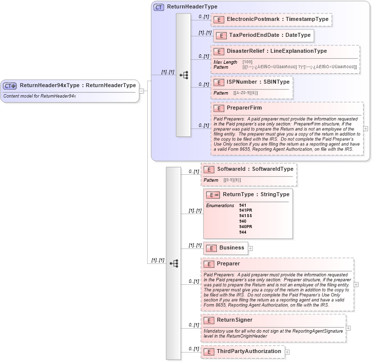 XSD Diagram of ReturnHeader94xType in schema returnheader94x_xsd (IRS Electronic Tax Administration)