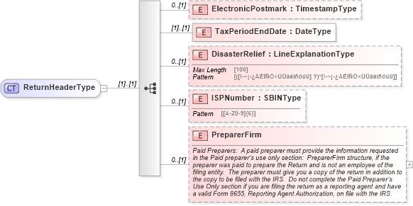 XSD Diagram of ReturnHeaderType in schema efilemessage_xsd (IRS Electronic Tax Administration)
