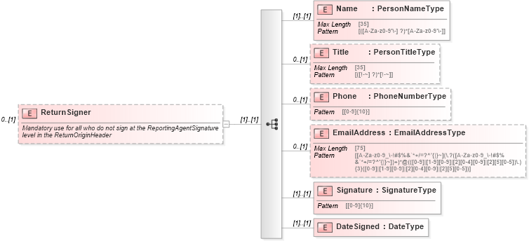 XSD Diagram of ReturnSigner in schema returnheader94x_xsd (IRS Electronic Tax Administration)