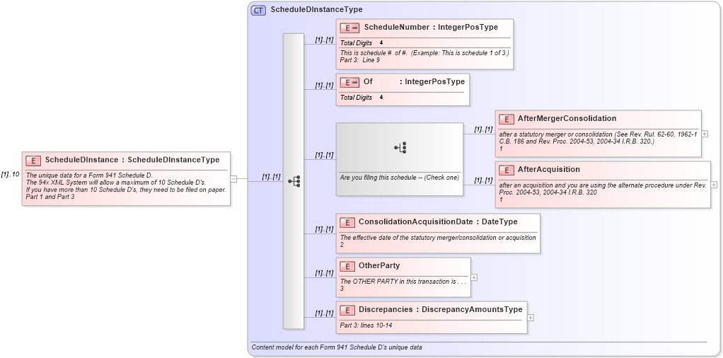 XSD Diagram of ScheduleDInstance in schema irs941scheduledgroup_xsd (IRS Electronic Tax Administration)