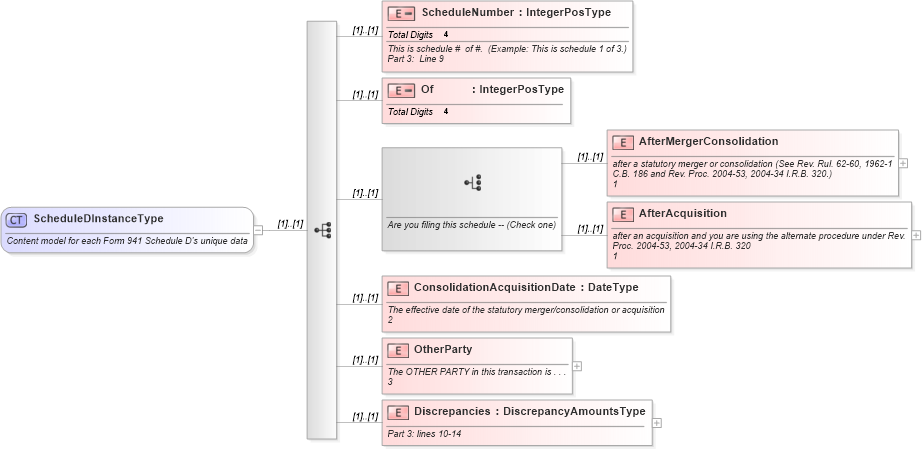 XSD Diagram of ScheduleDInstanceType in schema irs941scheduledgroup_xsd (IRS Electronic Tax Administration)