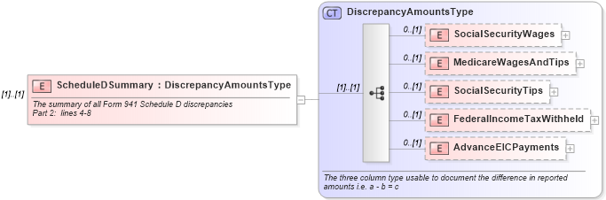 XSD Diagram of ScheduleDSummary in schema irs941scheduledgroup_xsd (IRS Electronic Tax Administration)