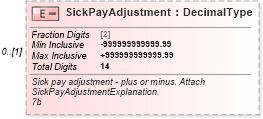 XSD Diagram of SickPayAdjustment in schema irs941_xsd (IRS Electronic Tax Administration)