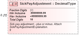 XSD Diagram of SickPayAdjustment in schema irs941pr_xsd (IRS Electronic Tax Administration)