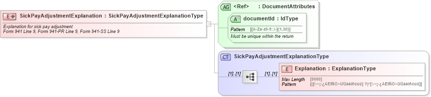 XSD Diagram of SickPayAdjustmentExplanation in schema sickpayadjustmentsupportinginfo_xsd (IRS Electronic Tax Administration)