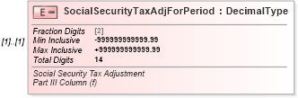 XSD Diagram of SocialSecurityTaxAdjForPeriod in schema irs941c_xsd (IRS Electronic Tax Administration)