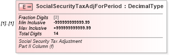 XSD Diagram of SocialSecurityTaxAdjForPeriod in schema irs941cpr_xsd (IRS Electronic Tax Administration)
