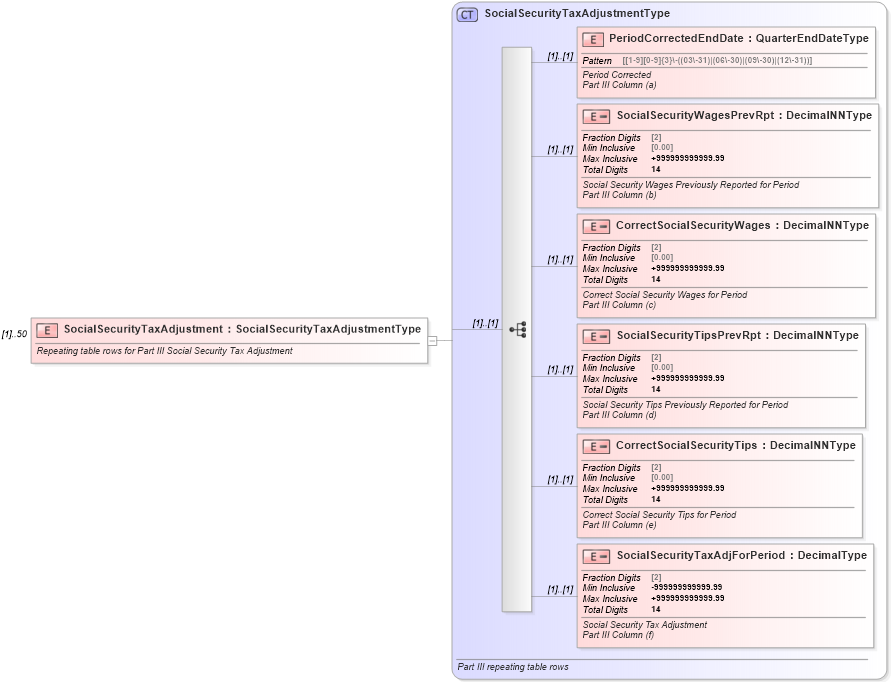 XSD Diagram of SocialSecurityTaxAdjustment in schema irs941c_xsd (IRS Electronic Tax Administration)