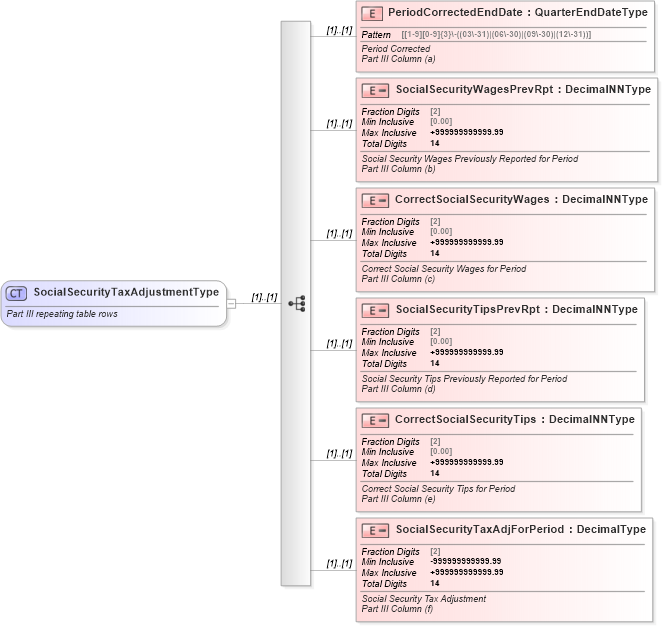 XSD Diagram of SocialSecurityTaxAdjustmentType in schema irs941c_xsd (IRS Electronic Tax Administration)