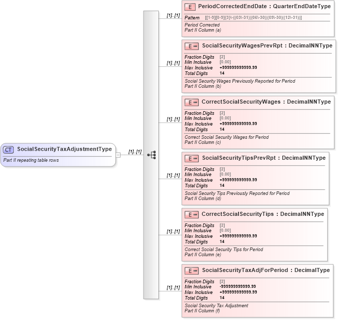 XSD Diagram of SocialSecurityTaxAdjustmentType in schema irs941cpr_xsd (IRS Electronic Tax Administration)