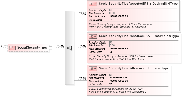 XSD Diagram of SocialSecurityTips in schema irs941scheduledgroup_xsd (IRS Electronic Tax Administration)