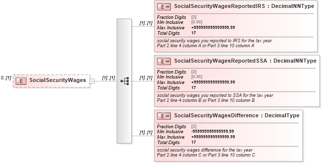 XSD Diagram of SocialSecurityWages in schema irs941scheduledgroup_xsd (IRS Electronic Tax Administration)