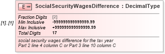 XSD Diagram of SocialSecurityWagesDifference in schema irs941scheduledgroup_xsd (IRS Electronic Tax Administration)