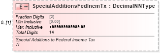 XSD Diagram of SpecialAdditionsFedIncmTx in schema irs941_xsd (IRS Electronic Tax Administration)