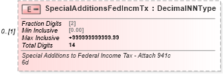 XSD Diagram of SpecialAdditionsFedIncmTx in schema irs944_xsd (IRS Electronic Tax Administration)