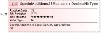 XSD Diagram of SpecialAdditionsSSMedicare in schema irs941_xsd (IRS Electronic Tax Administration)