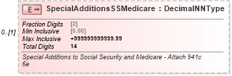 XSD Diagram of SpecialAdditionsSSMedicare in schema irs944_xsd (IRS Electronic Tax Administration)