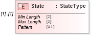 XSD Diagram of State in schema efilemessage_xsd (IRS Electronic Tax Administration)