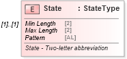 XSD Diagram of State in schema pinregistration_xsd (IRS Electronic Tax Administration)