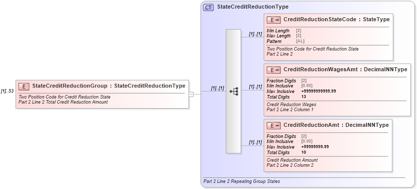 XSD Diagram of StateCreditReductionGroup in schema irs940schedulea_xsd (IRS Electronic Tax Administration)