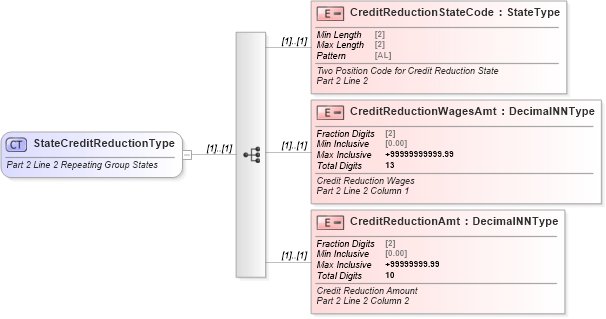 XSD Diagram of StateCreditReductionType in schema irs940schedulea_xsd (IRS Electronic Tax Administration)