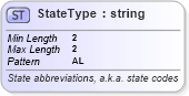 XSD Diagram of StateType in schema efiletypes_xsd (IRS Electronic Tax Administration)
