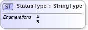 XSD Diagram of StatusType in schema efilemessage_xsd (IRS Electronic Tax Administration)