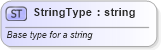 XSD Diagram of StringType in schema efiletypes_xsd (IRS Electronic Tax Administration)