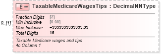 XSD Diagram of TaxableMedicareWagesTips in schema irs944_xsd (IRS Electronic Tax Administration)