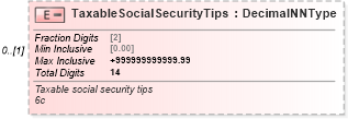 XSD Diagram of TaxableSocialSecurityTips in schema irs941ss_xsd (IRS Electronic Tax Administration)