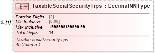 XSD Diagram of TaxableSocialSecurityTips in schema irs944_xsd (IRS Electronic Tax Administration)