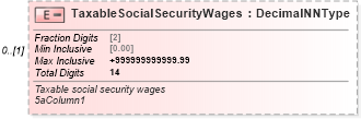 XSD Diagram of TaxableSocialSecurityWages in schema irs941_xsd (IRS Electronic Tax Administration)