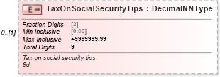 XSD Diagram of TaxOnSocialSecurityTips in schema irs941ss_xsd (IRS Electronic Tax Administration)