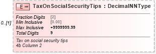 XSD Diagram of TaxOnSocialSecurityTips in schema irs944_xsd (IRS Electronic Tax Administration)