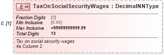 XSD Diagram of TaxOnSocialSecurityWages in schema irs944_xsd (IRS Electronic Tax Administration)