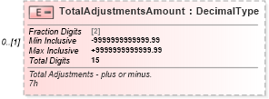 XSD Diagram of TotalAdjustmentsAmount in schema irs941_xsd (IRS Electronic Tax Administration)