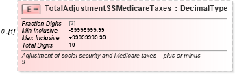XSD Diagram of TotalAdjustmentSSMedicareTaxes in schema irs941pr_xsd (IRS Electronic Tax Administration)