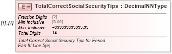 XSD Diagram of TotalCorrectSocialSecurityTips in schema irs941c_xsd (IRS Electronic Tax Administration)