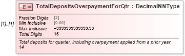 XSD Diagram of TotalDepositsOverpaymentForQtr in schema irs941pr_xsd (IRS Electronic Tax Administration)