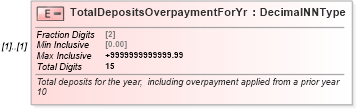XSD Diagram of TotalDepositsOverpaymentForYr in schema irs944_xsd (IRS Electronic Tax Administration)
