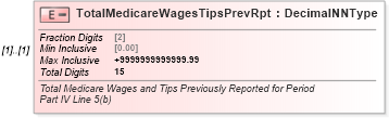 XSD Diagram of TotalMedicareWagesTipsPrevRpt in schema irs941c_xsd (IRS Electronic Tax Administration)