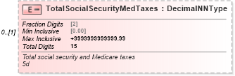 XSD Diagram of TotalSocialSecurityMedTaxes in schema irs941_xsd (IRS Electronic Tax Administration)