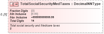 XSD Diagram of TotalSocialSecurityMedTaxes in schema irs941pr_xsd (IRS Electronic Tax Administration)
